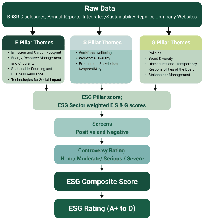 ESG Methodology Flowchart showing the progression from Pillar Score through Environmental, Social, and Governance pillars, then through Screens including Positive, Negative, and Controversy assessments, culminating in the ESG Composite Rating